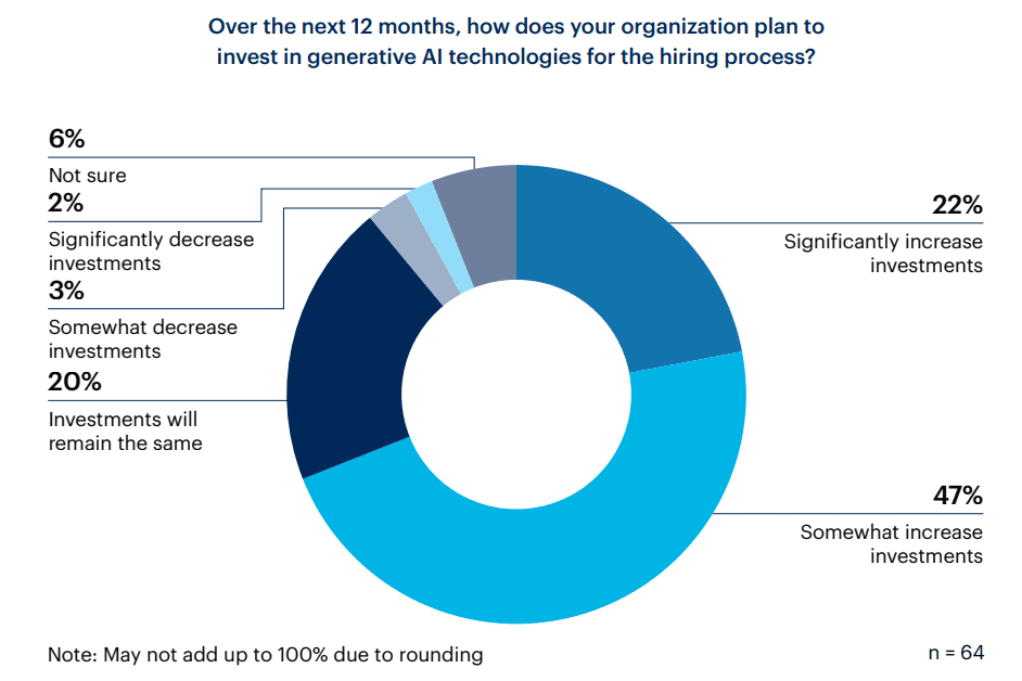 Applications Of Generative AI In The Hiring Process, Gartner Peer Community