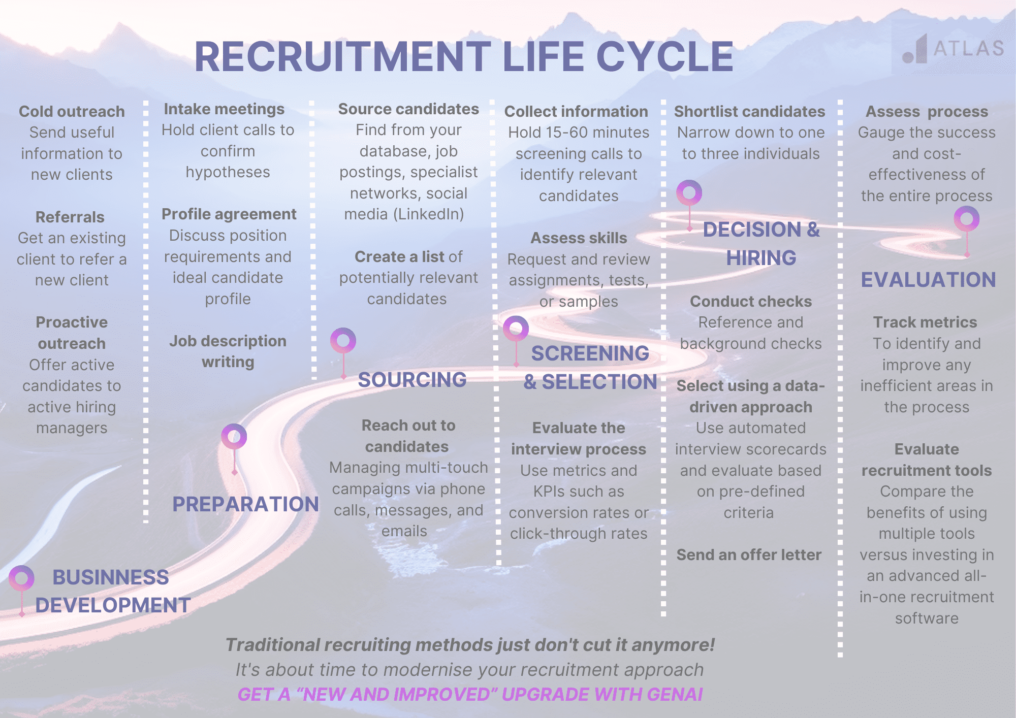 Recruitment Life Cycle Infographic
