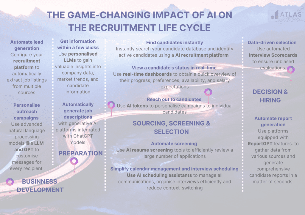 The Game-Changing Impact Of AI On The Recruitment Life Cycle Infographic