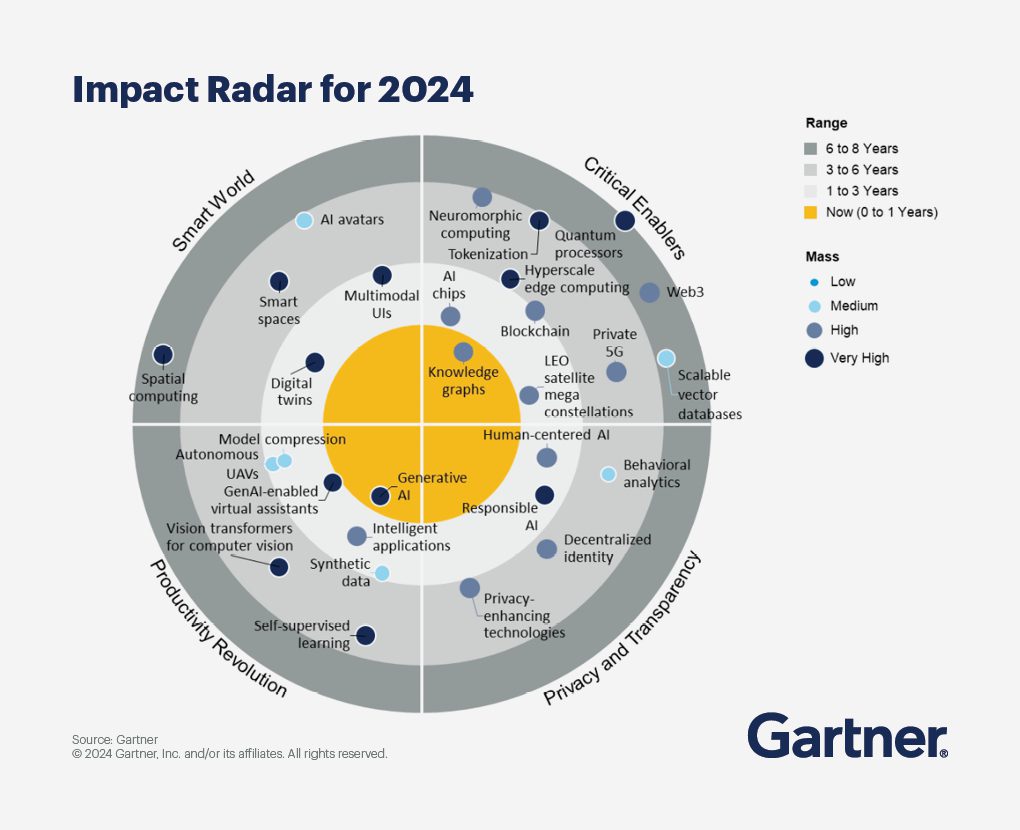 Gartner Emerging Tech Impact Radar 2024