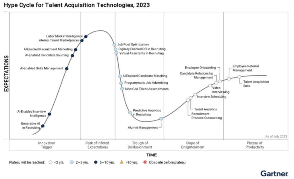 Gartner’s Hype Cycle for Talent Acquisition Technologies