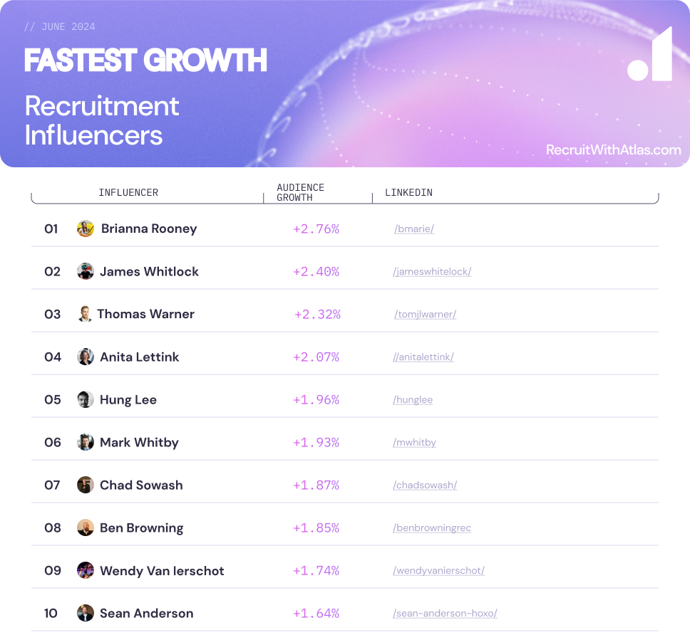 Recruitment experts and influencers - highest audience growth June 2024