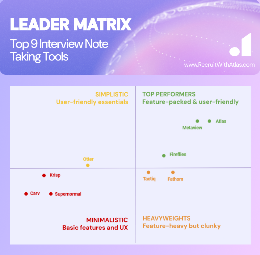 Interview Note Taker - Leader Matrix