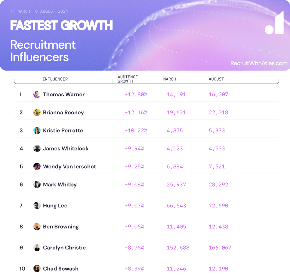 Fatest Growth - MAR to AUG 2024