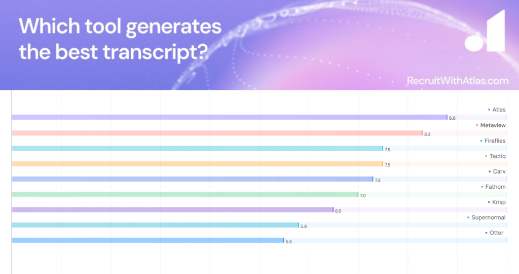 Best AI Note Taker - Transcription Rating