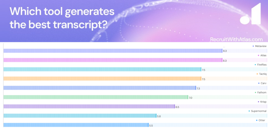 Note taker transcription rating  