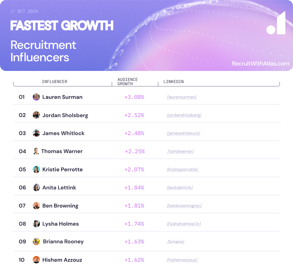 Fastest Growth - October - Atlas30 Top Influencers