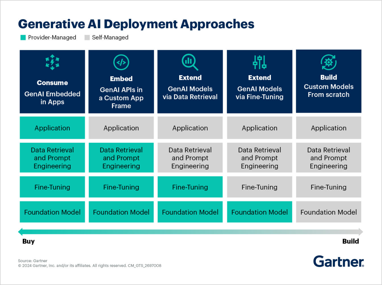 AI in Executive Recruitment Based on Gartner's Opportunity Radar