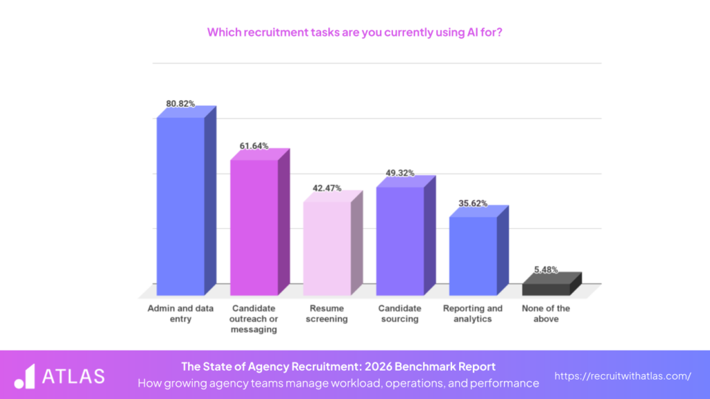 The State of Agency Recruitment 2026 AI Recruitment Tasks Statistics