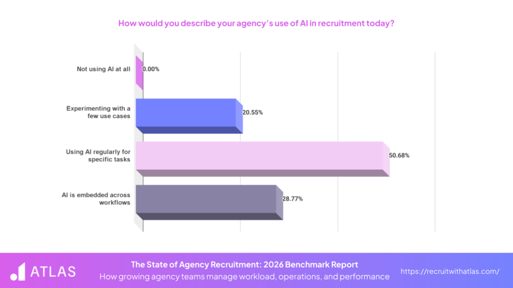The State of Agency Recruitment 2026 AI in Recruitment Statistics