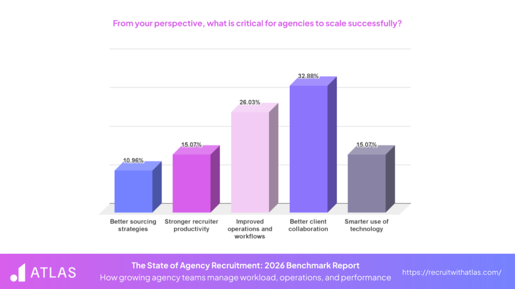 The State of Agency Recruitment 2026 Agency Scaling Statistics