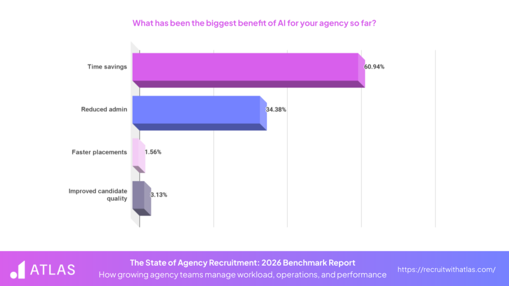 The State of Agency Recruitment 2026 Benefit of AI in Recruitment Statistics