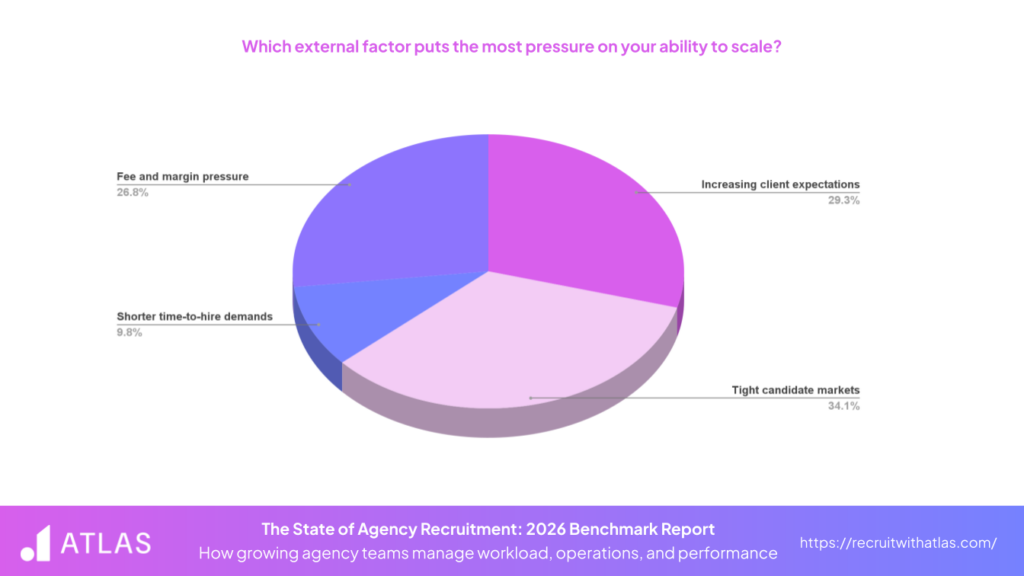 The State of Agency Recruitment 2026 External Factors Statistics