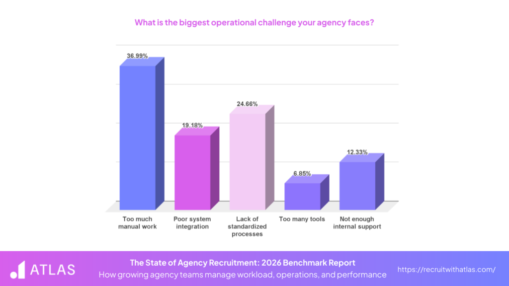 The State of Agency Recruitment 2026 Operational Challenge Statistics