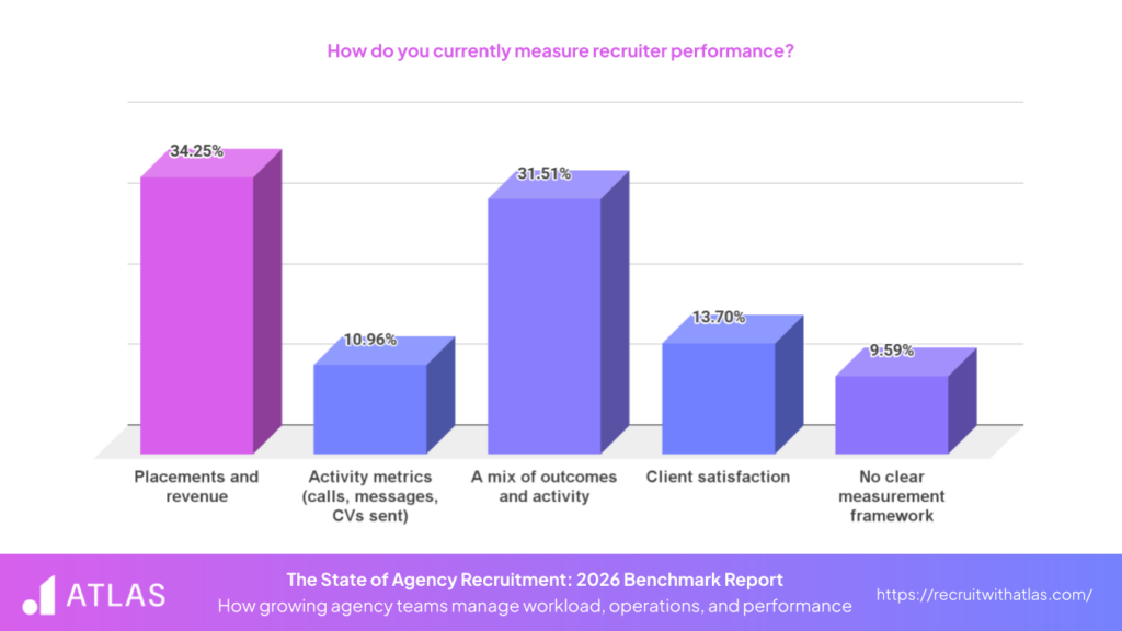 The State of Agency Recruitment 2026 Recruiter Performance Statistics
