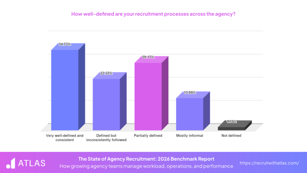 The State of Agency Recruitment 2026 Recruitment Process Statistics