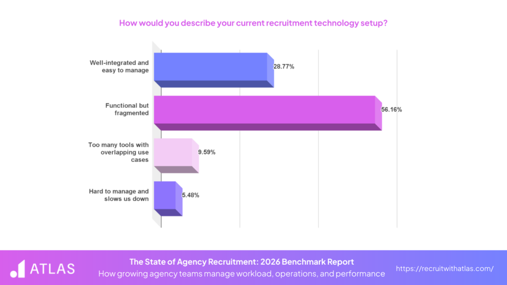 The State of Agency Recruitment 2026 Recruitment Technology Statistics