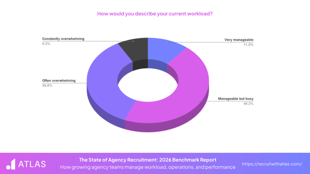 The State of Agency Recruitment 2026 Recruitment Workload Statistics