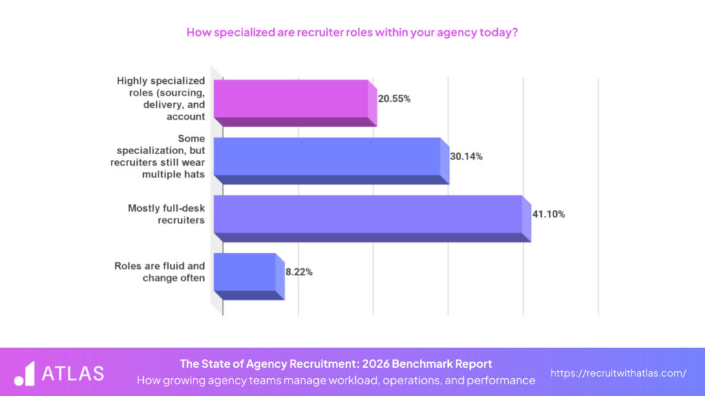 The State of Agency Recruitment 2026 Role Specialization Statistics