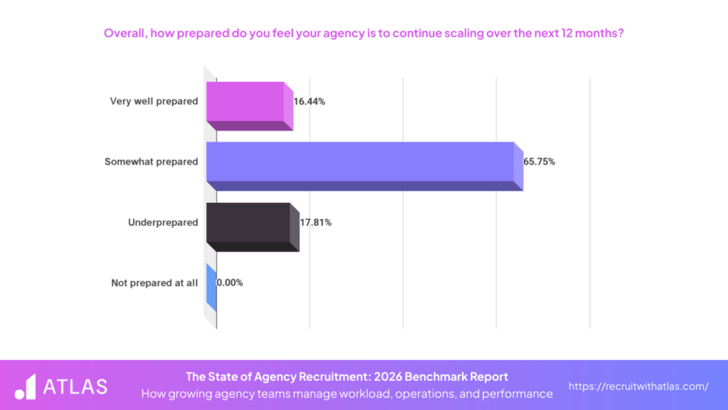 The State of Agency Recruitment 2026 Scaling Readiness Statistics