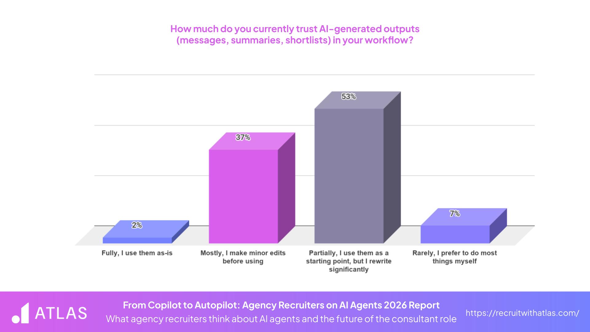 From Copilot to Autopilot - AI Generated Outputs