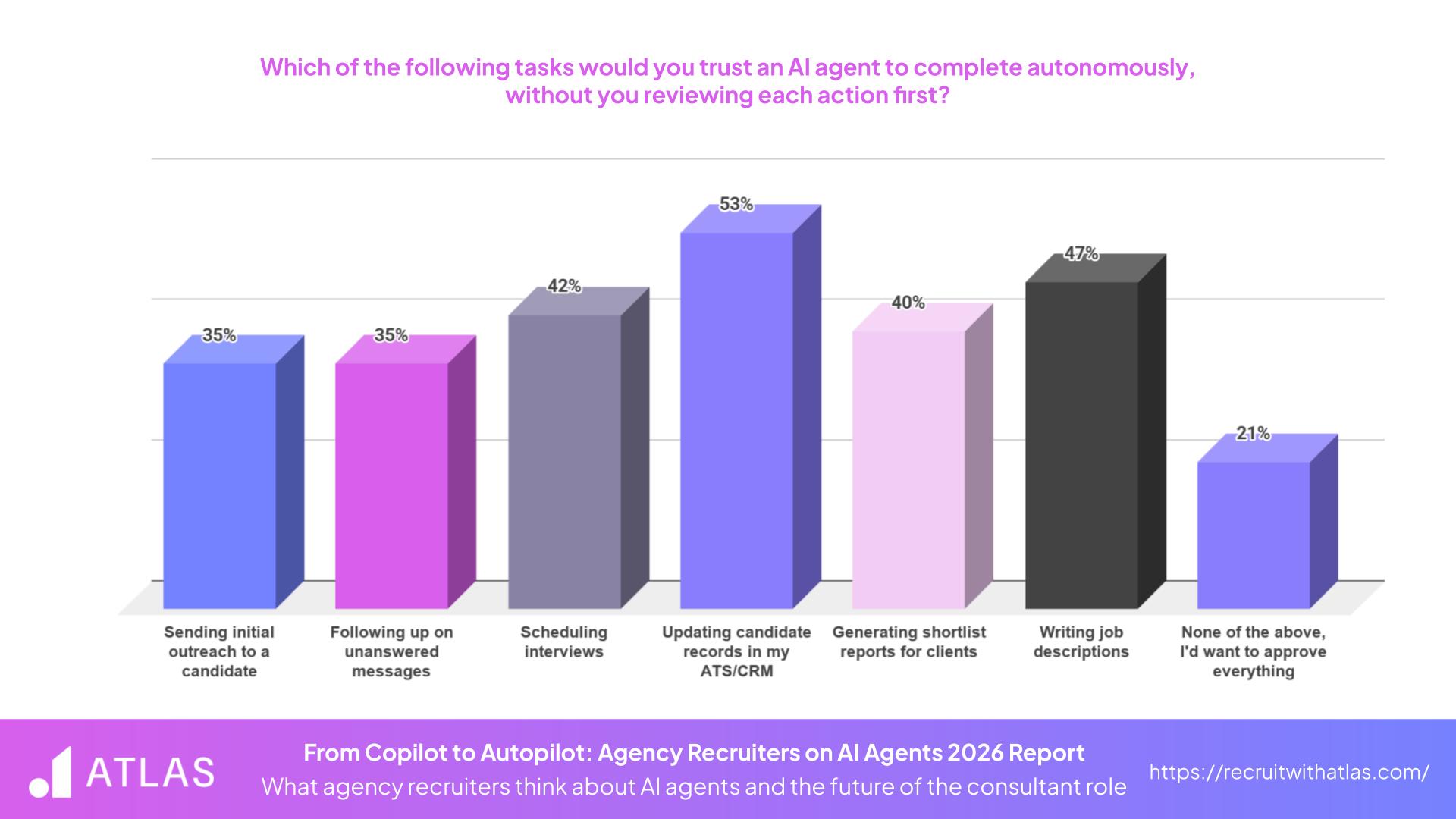 From Copilot to Autopilot - Autonomous AI Agent Tasks