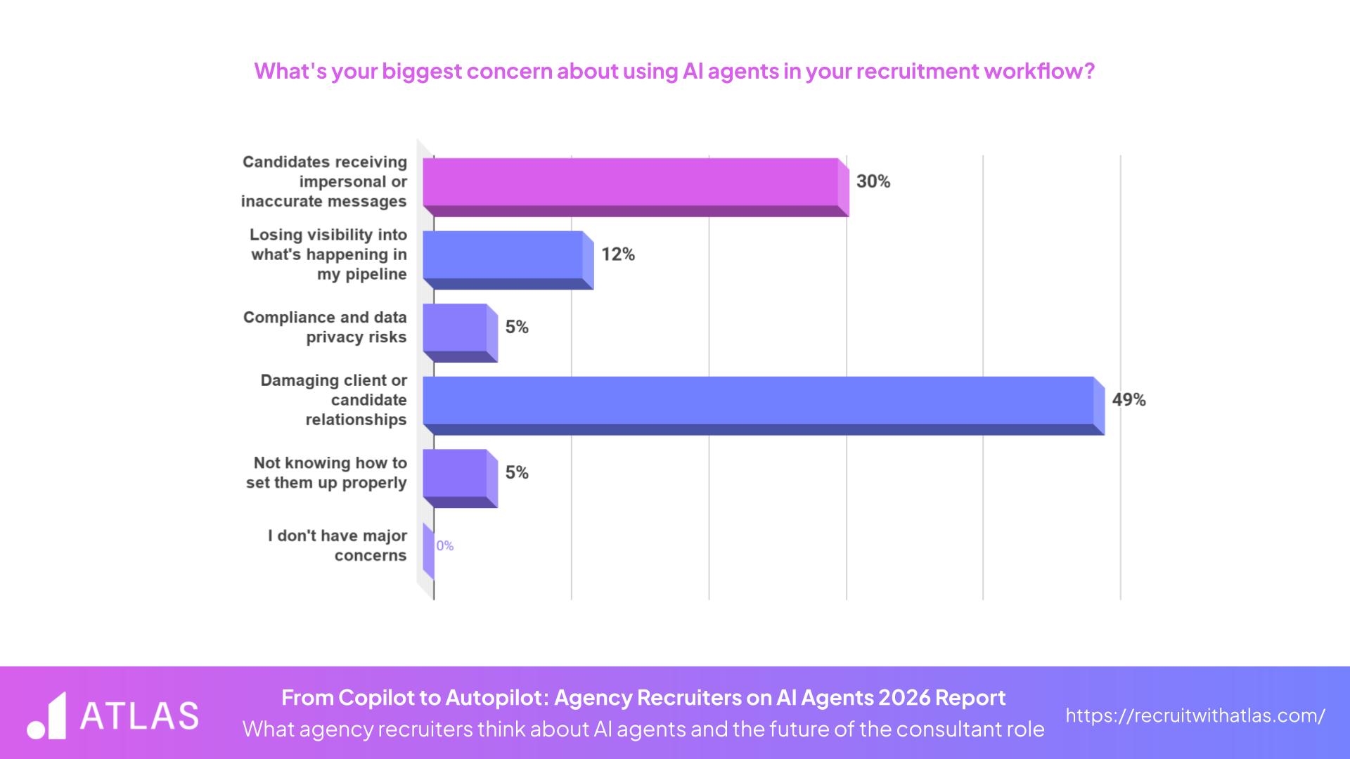 From Copilot to Autopilot - Biggest Concern AI Agents
